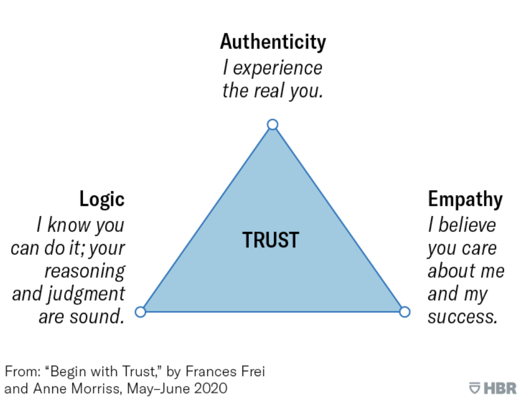 Frances Frei’s Trust Triangle